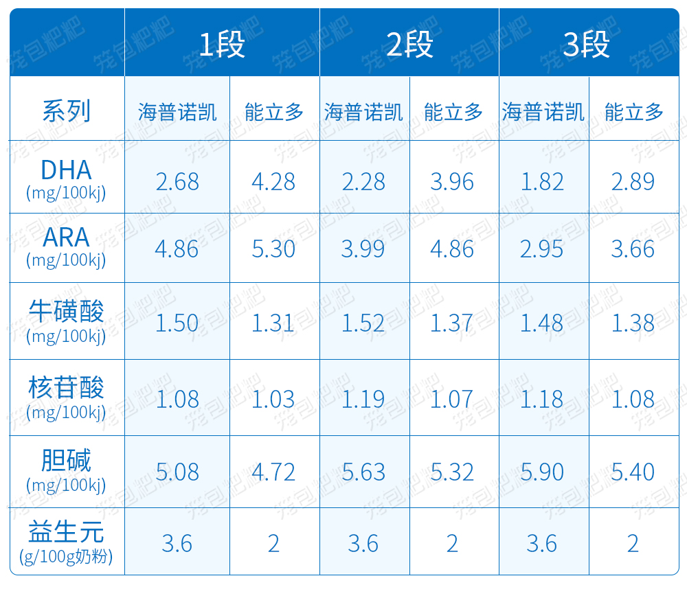 澳优海普诺凯奶粉配方