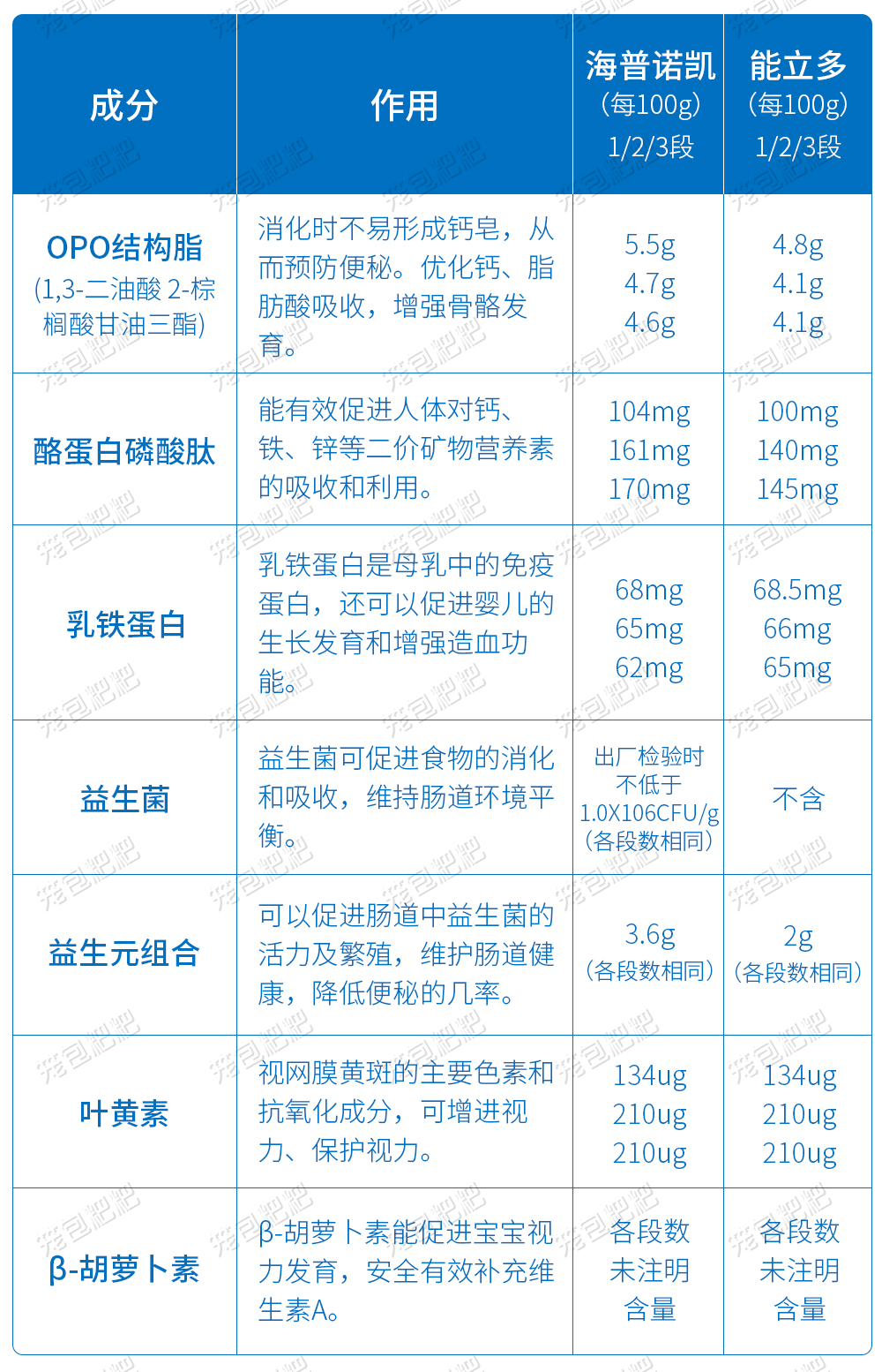 澳优海普诺凯奶粉配方