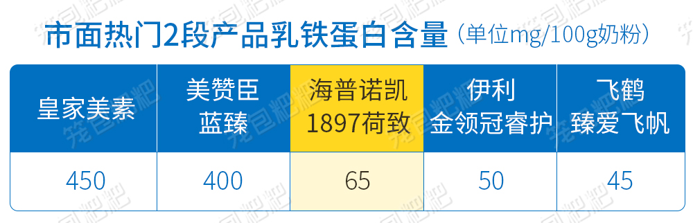 海普诺凯1897荷致2段营养分析